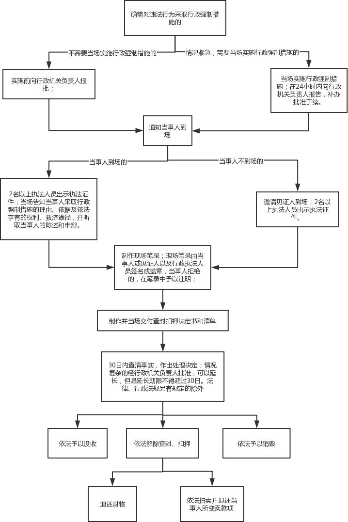 正定县城市管理综合行政执法局城管局市城管局权力事项运行流程图